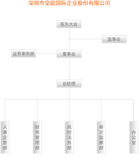 集团架构